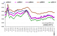 蘭格預測：穩地產(chǎn)增預期 鋼市短期反彈 發(fā)表日期：2022/5/20 17:17:02　蘭格鋼鐵研究中心 葛昕      2022年第21周（2022.5.16-5.20）蘭格鋼鐵全國絕對價(jià)格指數為5162元，較上周下降1.7!!!!SIMPLE_HTML_DOM__VOKU__PERCENT!!!!，較去年同期下降12.1!!!!SIMPLE_HTML_DOM__VOKU__PERCENT!!!!