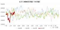 北材難下？南材北上！